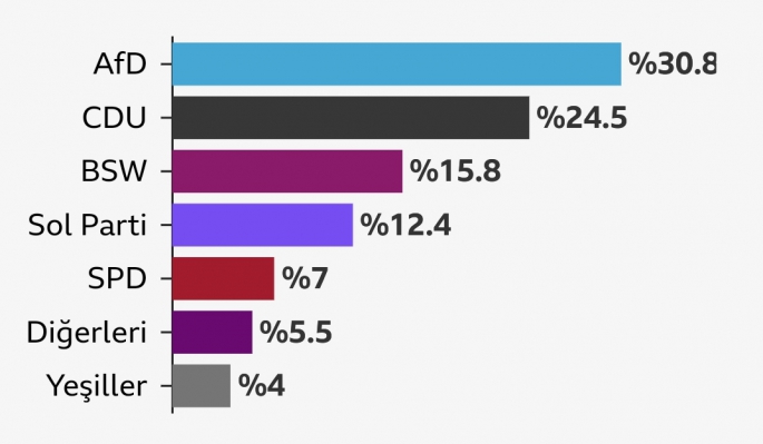 Almanya'da aşırı sağcı Almanya için Alternatif (AfD) Partisi, ülkenin doğusundaki iki eyalette yapılan seçimlere damgasını vurdu